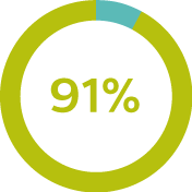 91&nbsp;% av anv&auml;ndarna &auml;r n&ouml;jda med Philips energilampprodukt.